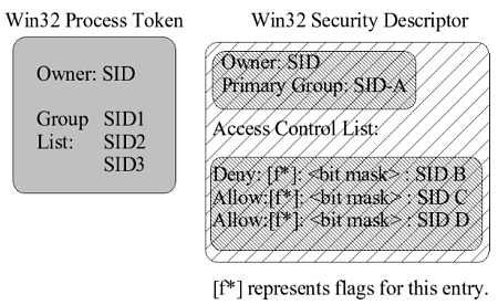 Win32 Proces Token and Security Descriptor