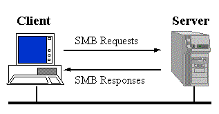 El protocolo SMB es el que nos permite compartir archivos y carpetas en sistemas Windows