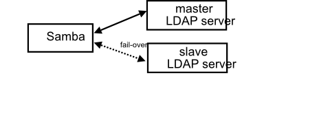 Samba Configuration to Use a Dual (Fail-over) LDAP Server